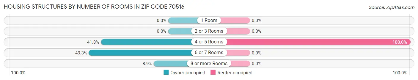 Housing Structures by Number of Rooms in Zip Code 70516