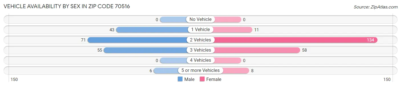 Vehicle Availability by Sex in Zip Code 70516