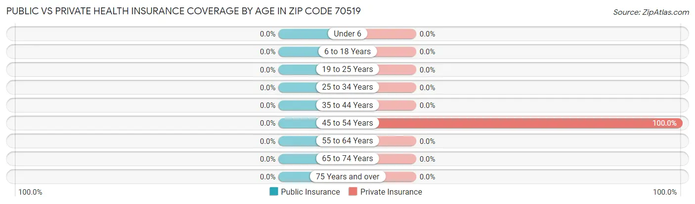 Public vs Private Health Insurance Coverage by Age in Zip Code 70519