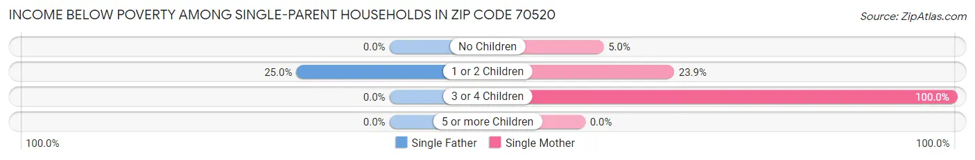 Income Below Poverty Among Single-Parent Households in Zip Code 70520