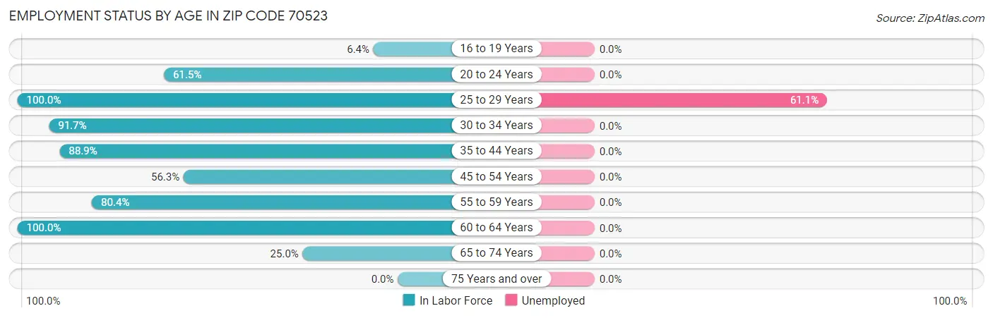 Employment Status by Age in Zip Code 70523