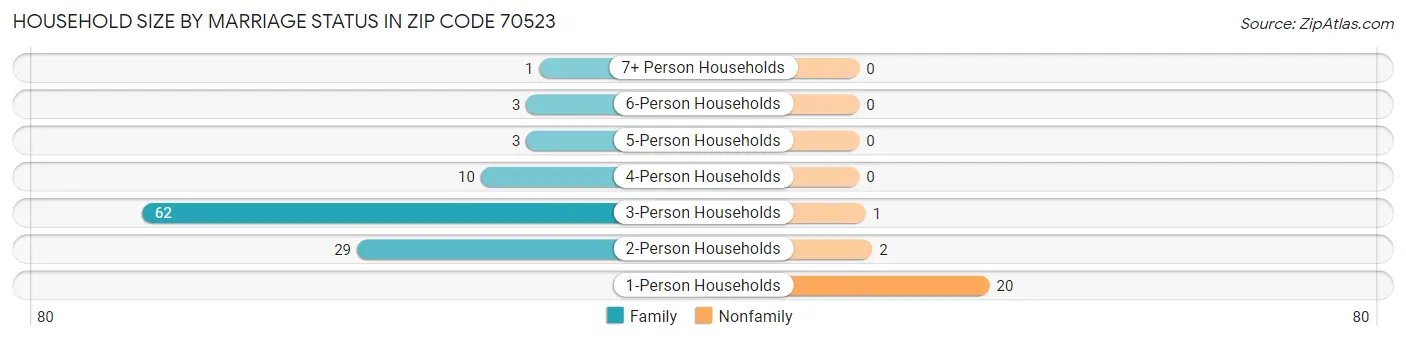 Household Size by Marriage Status in Zip Code 70523