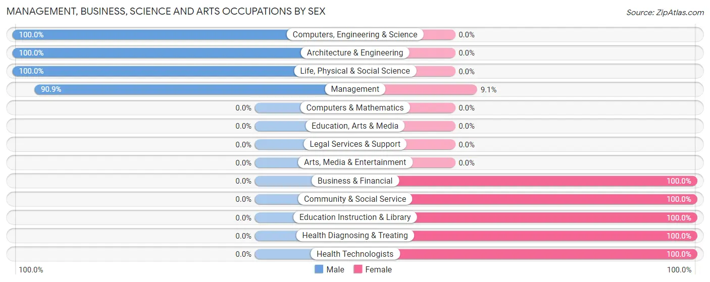 Management, Business, Science and Arts Occupations by Sex in Zip Code 70523