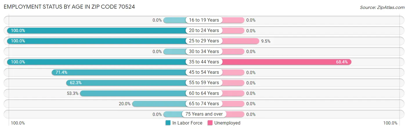 Employment Status by Age in Zip Code 70524