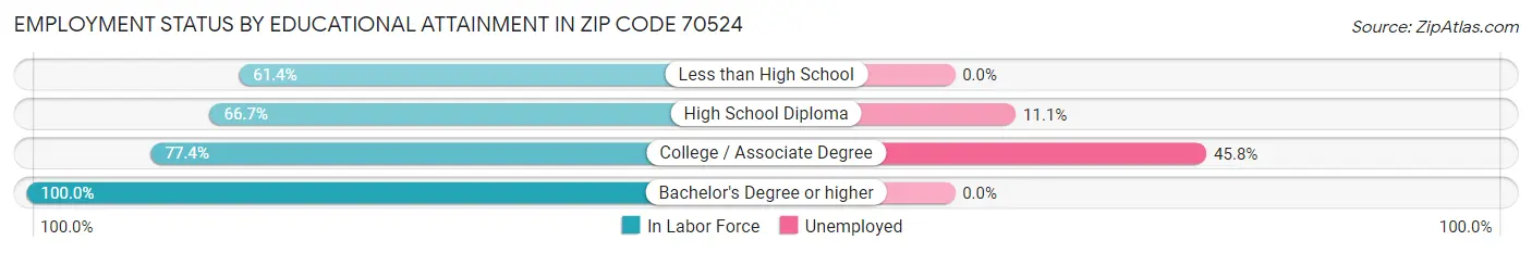 Employment Status by Educational Attainment in Zip Code 70524