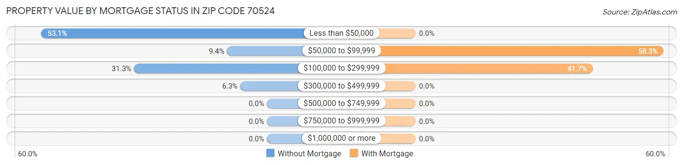 Property Value by Mortgage Status in Zip Code 70524