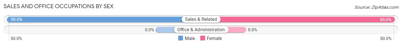 Sales and Office Occupations by Sex in Zip Code 70524