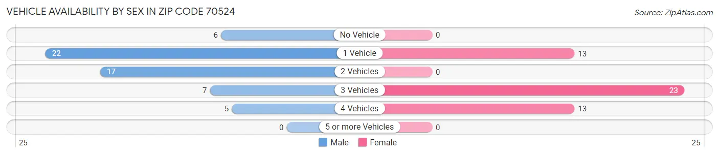 Vehicle Availability by Sex in Zip Code 70524