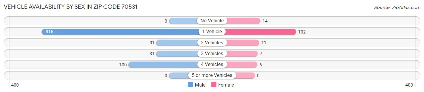 Vehicle Availability by Sex in Zip Code 70531