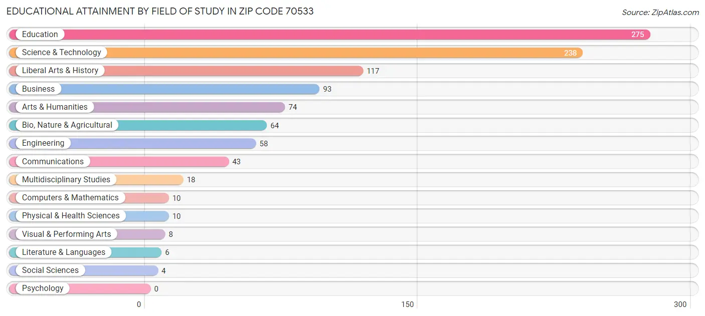 Educational Attainment by Field of Study in Zip Code 70533