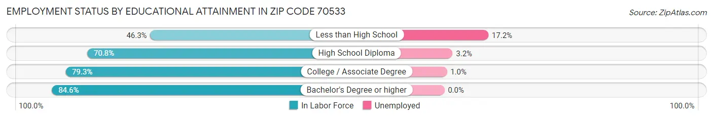Employment Status by Educational Attainment in Zip Code 70533