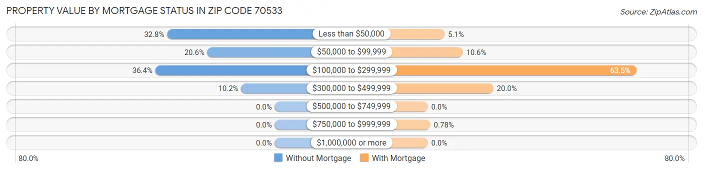 Property Value by Mortgage Status in Zip Code 70533