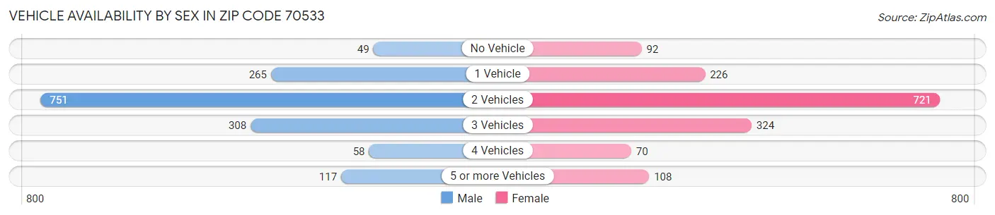 Vehicle Availability by Sex in Zip Code 70533