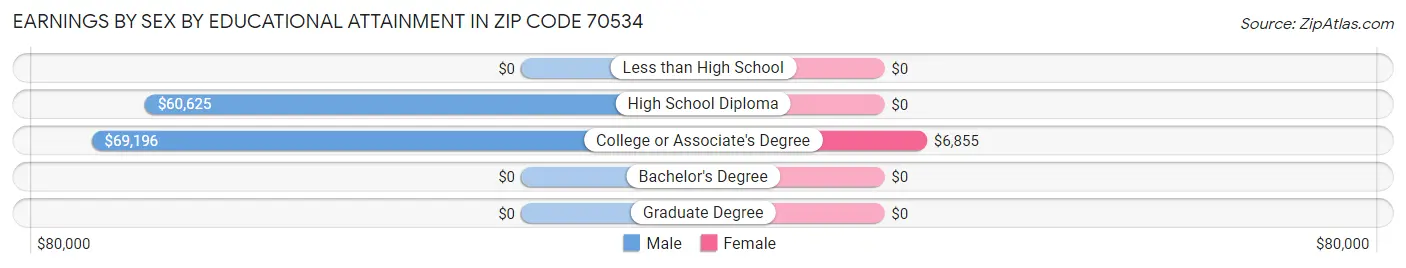 Earnings by Sex by Educational Attainment in Zip Code 70534
