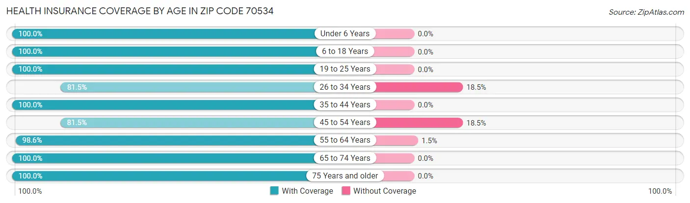 Health Insurance Coverage by Age in Zip Code 70534