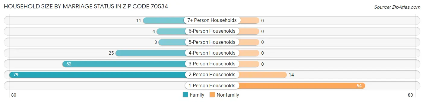 Household Size by Marriage Status in Zip Code 70534
