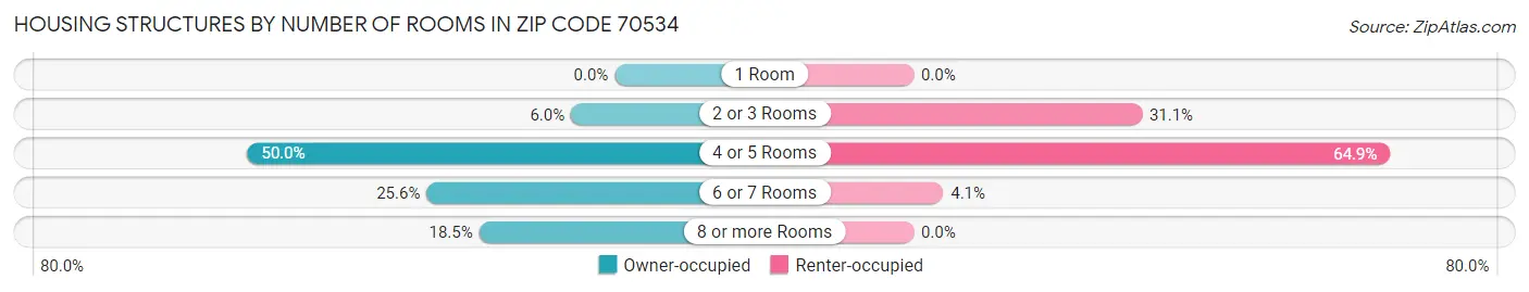 Housing Structures by Number of Rooms in Zip Code 70534