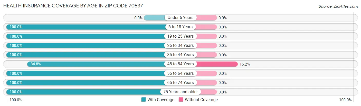 Health Insurance Coverage by Age in Zip Code 70537