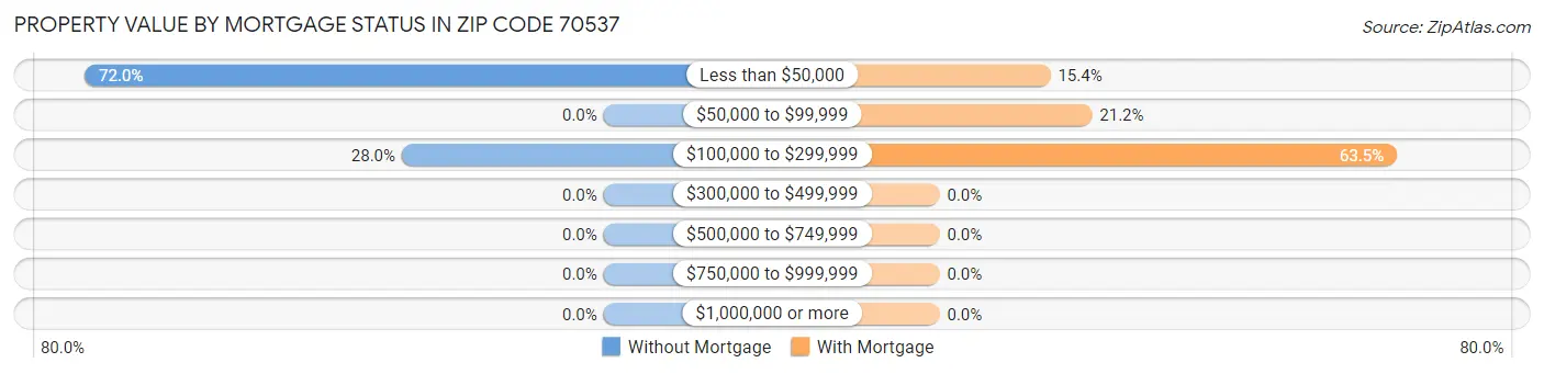 Property Value by Mortgage Status in Zip Code 70537