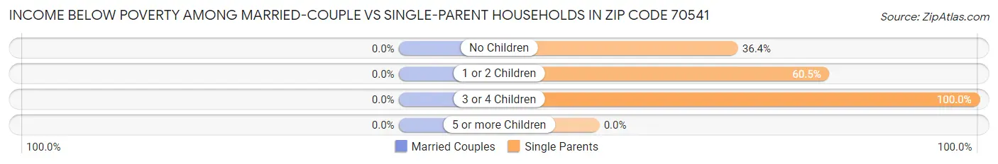 Income Below Poverty Among Married-Couple vs Single-Parent Households in Zip Code 70541