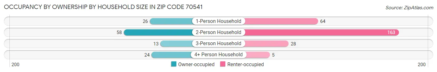 Occupancy by Ownership by Household Size in Zip Code 70541