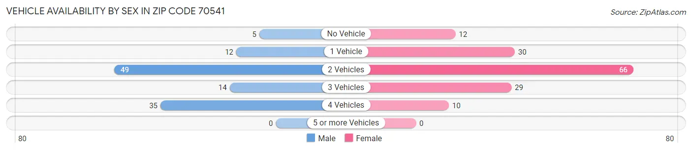 Vehicle Availability by Sex in Zip Code 70541