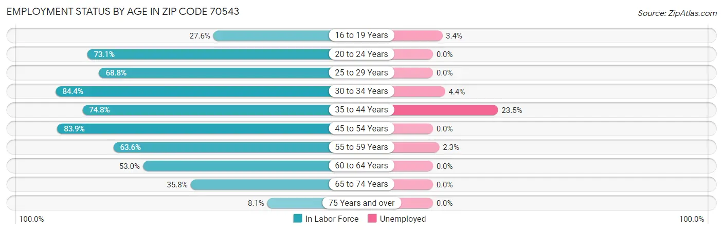 Employment Status by Age in Zip Code 70543