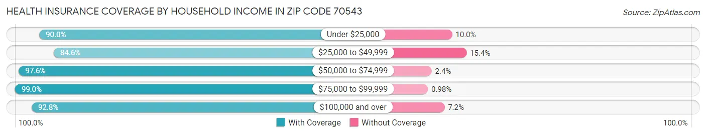 Health Insurance Coverage by Household Income in Zip Code 70543