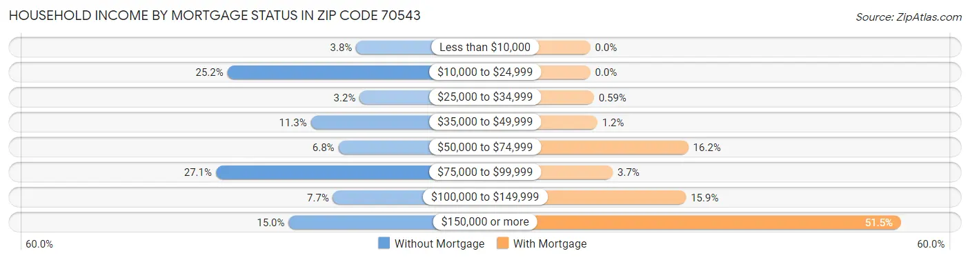 Household Income by Mortgage Status in Zip Code 70543