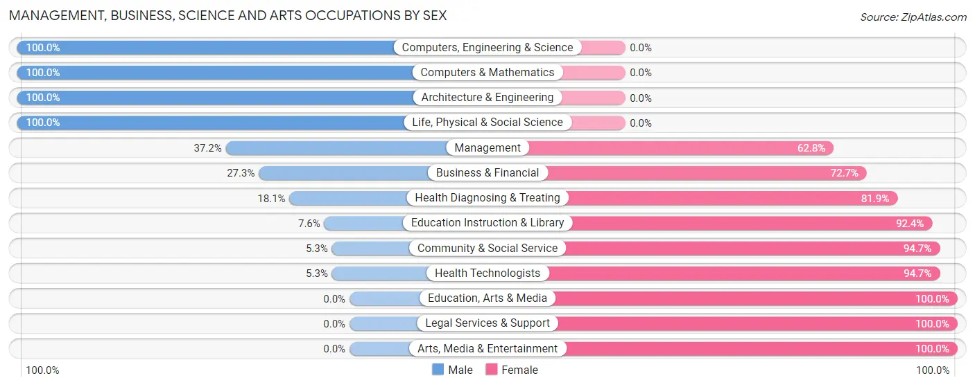 Management, Business, Science and Arts Occupations by Sex in Zip Code 70543
