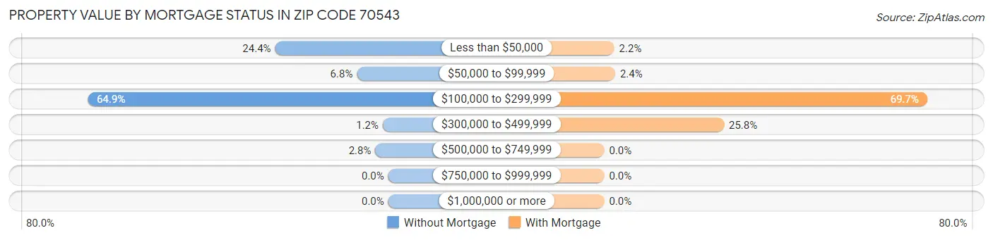 Property Value by Mortgage Status in Zip Code 70543