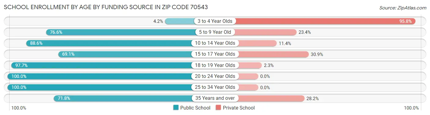School Enrollment by Age by Funding Source in Zip Code 70543