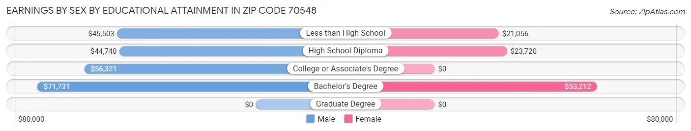 Earnings by Sex by Educational Attainment in Zip Code 70548