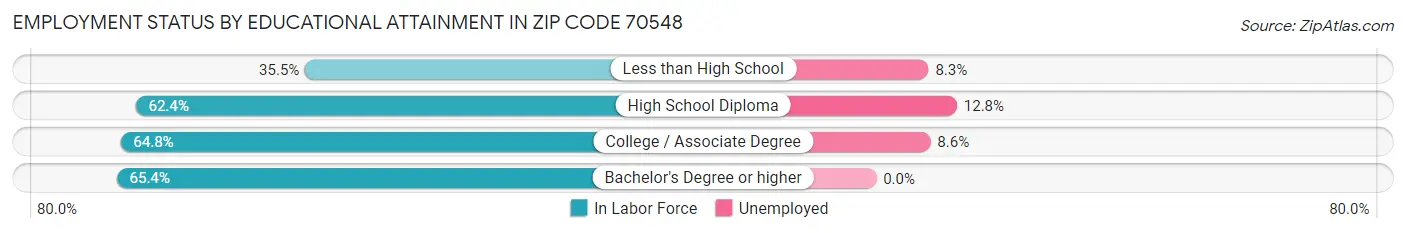 Employment Status by Educational Attainment in Zip Code 70548