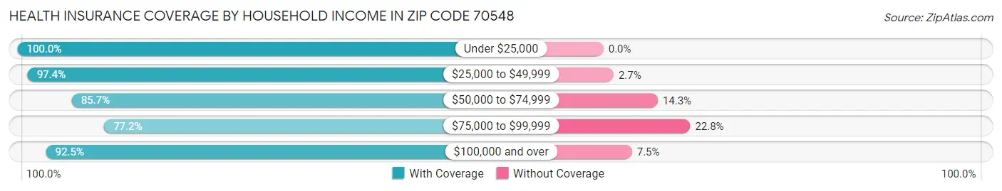 Health Insurance Coverage by Household Income in Zip Code 70548