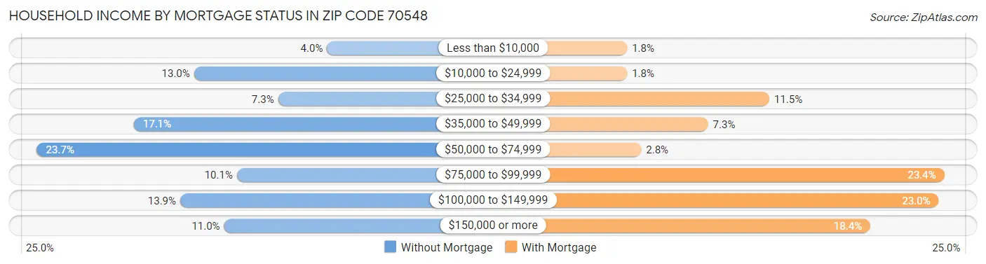 Household Income by Mortgage Status in Zip Code 70548