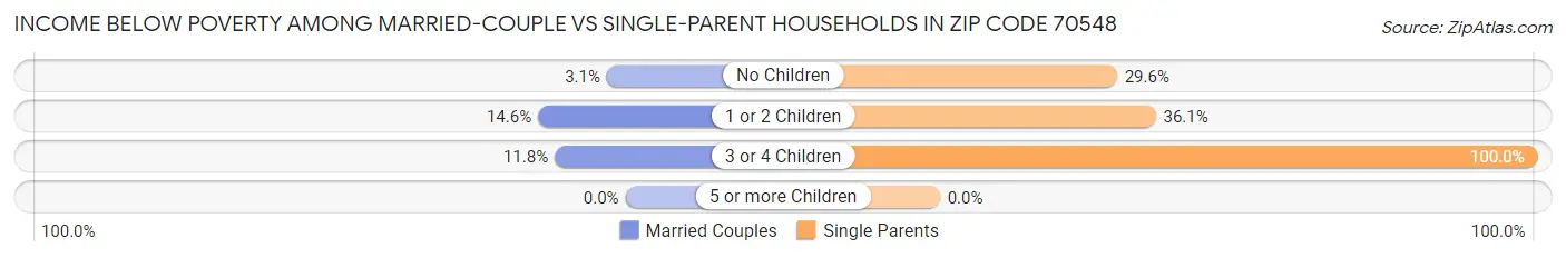 Income Below Poverty Among Married-Couple vs Single-Parent Households in Zip Code 70548