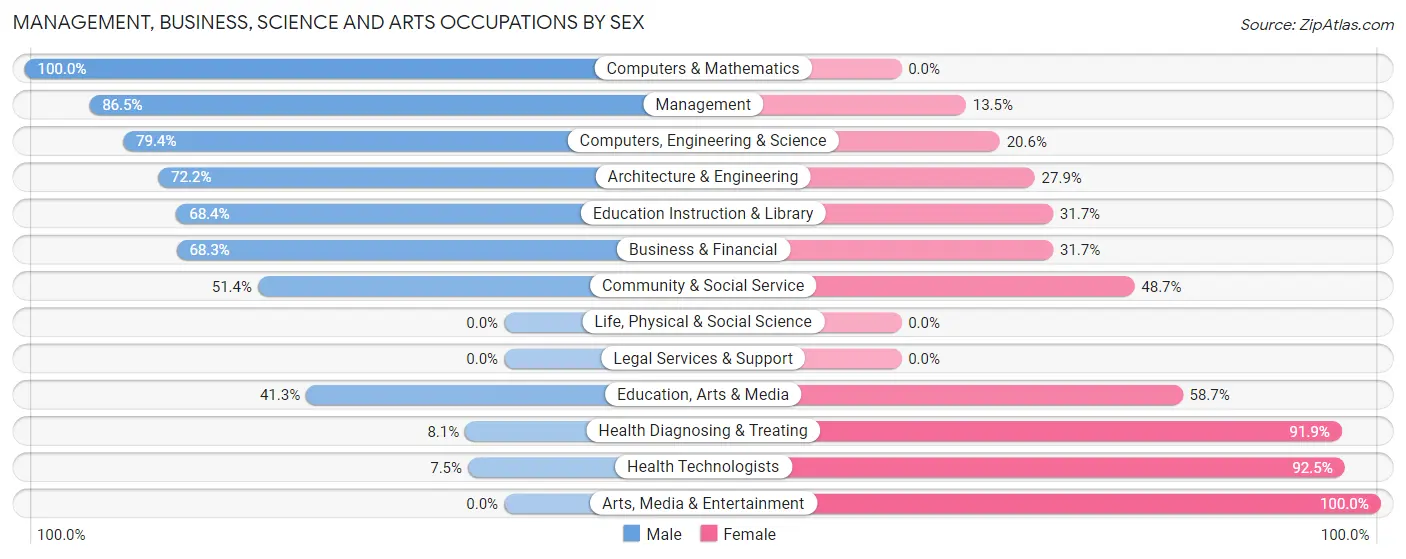 Management, Business, Science and Arts Occupations by Sex in Zip Code 70548