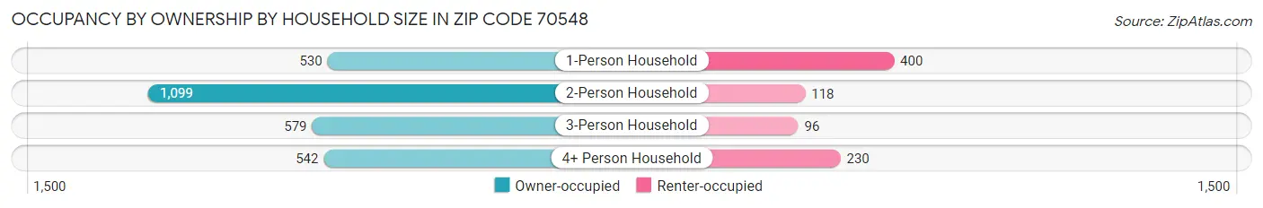 Occupancy by Ownership by Household Size in Zip Code 70548