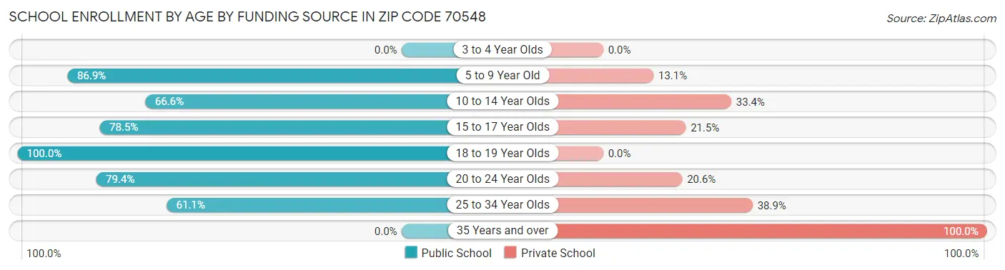 School Enrollment by Age by Funding Source in Zip Code 70548