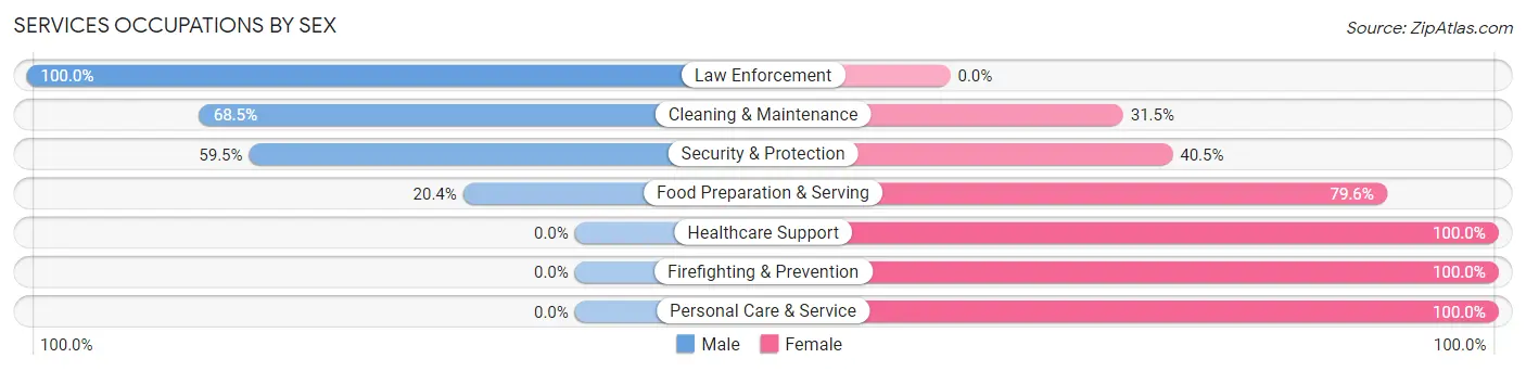 Services Occupations by Sex in Zip Code 70548