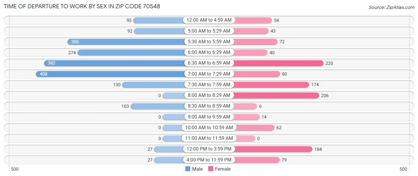 Time of Departure to Work by Sex in Zip Code 70548