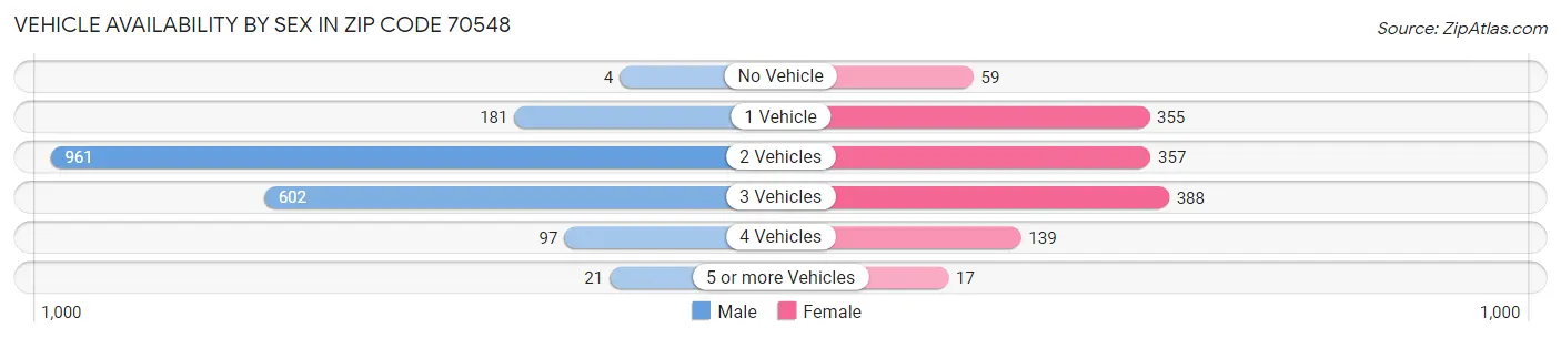 Vehicle Availability by Sex in Zip Code 70548