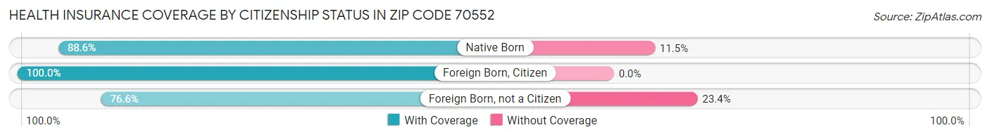 Health Insurance Coverage by Citizenship Status in Zip Code 70552
