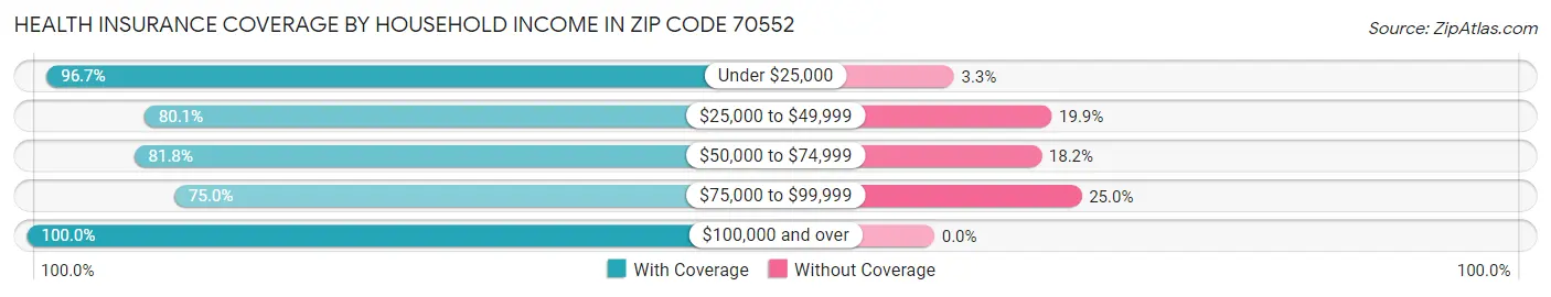 Health Insurance Coverage by Household Income in Zip Code 70552