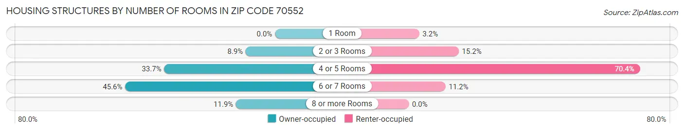 Housing Structures by Number of Rooms in Zip Code 70552