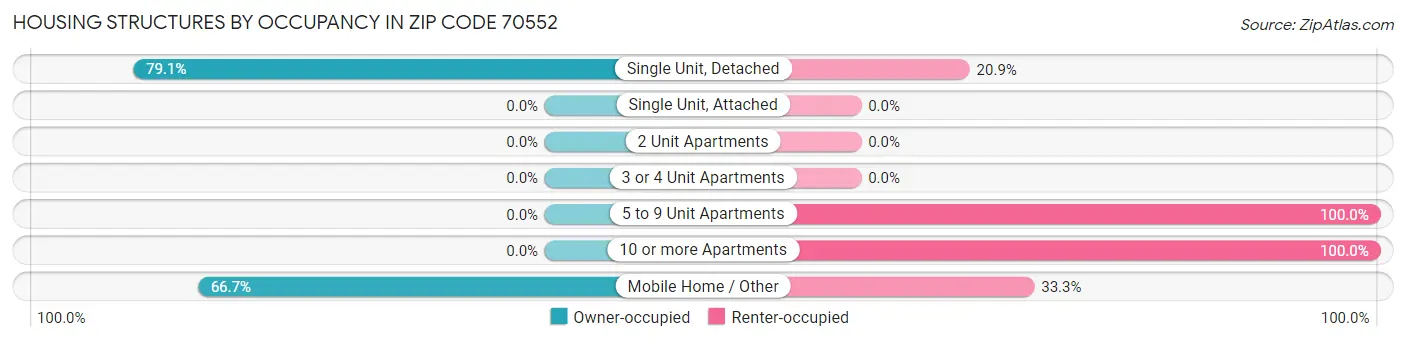 Housing Structures by Occupancy in Zip Code 70552