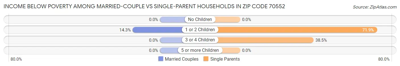 Income Below Poverty Among Married-Couple vs Single-Parent Households in Zip Code 70552