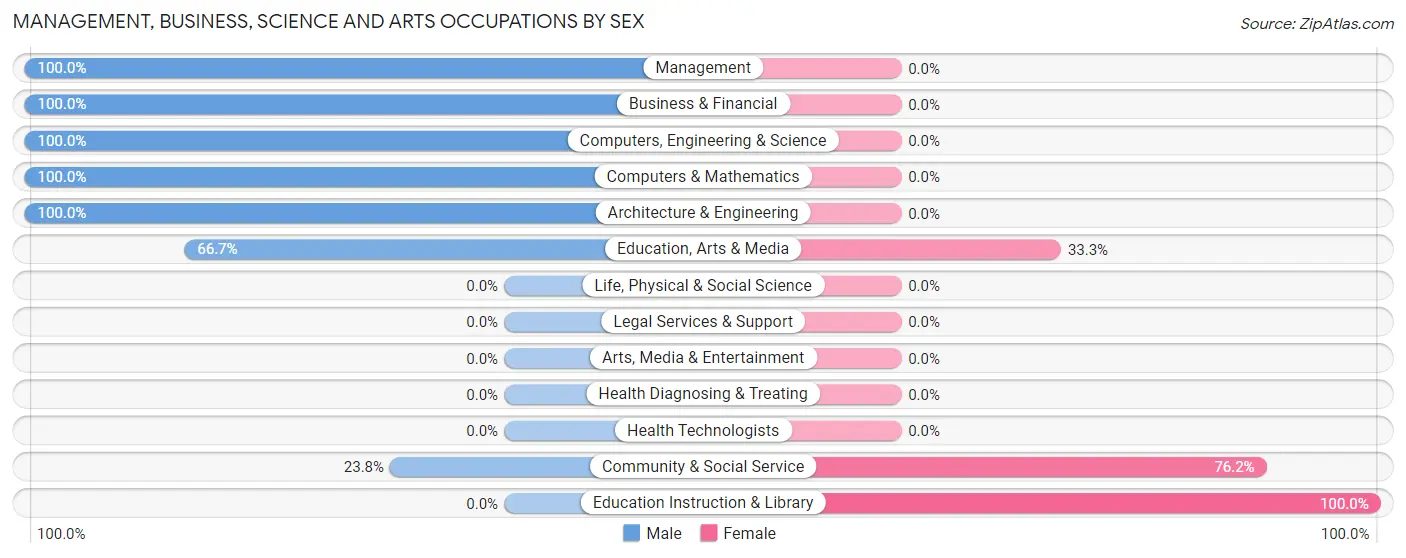 Management, Business, Science and Arts Occupations by Sex in Zip Code 70552