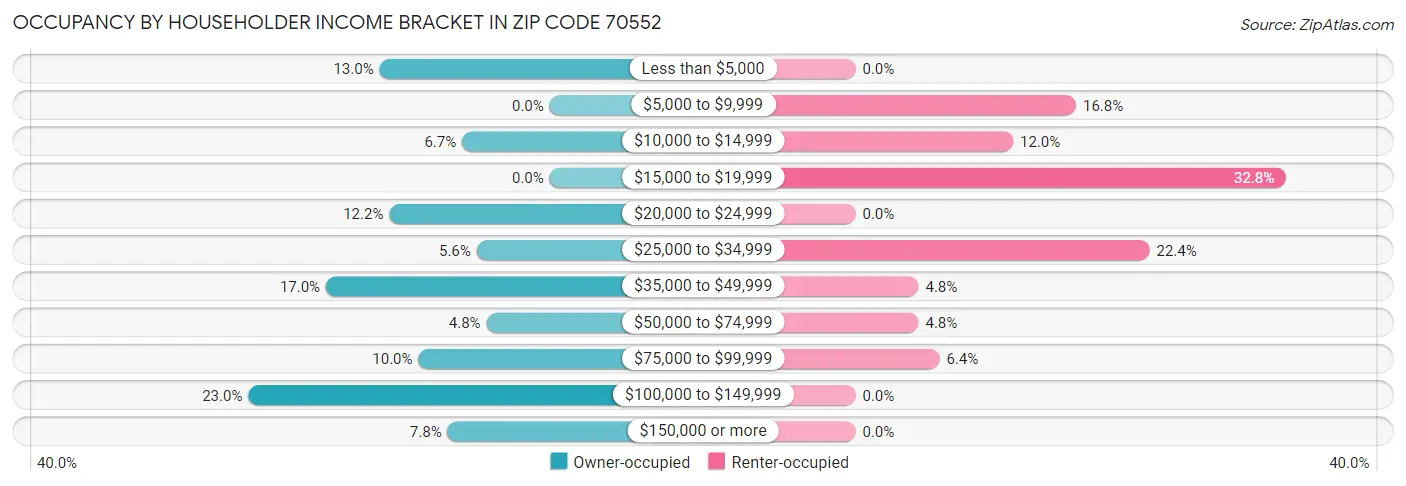 Occupancy by Householder Income Bracket in Zip Code 70552